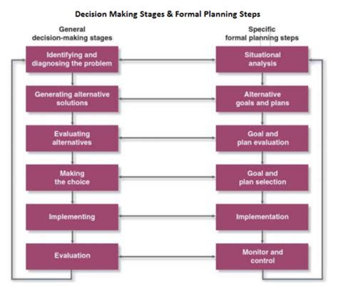 strategic management flashcards|Planning And Strategic Management Flashcards & Quizzes.